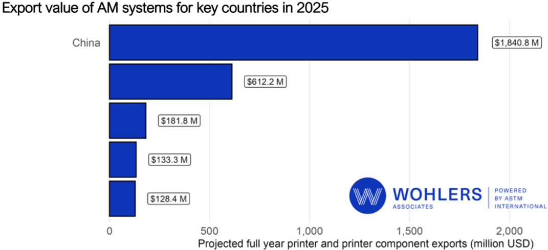 Export value of additive manufacturing systems for key countries in 2025. China leads at $1,840.8M, followed by $612.2M, $181.8M, $133.3M, and $128.4M.