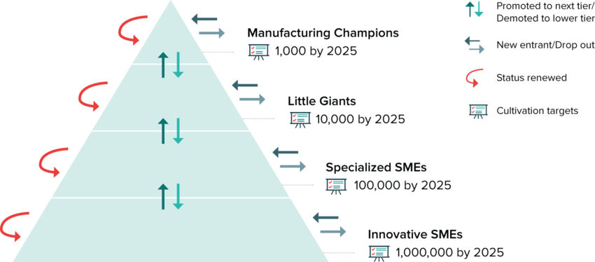 Diagram of China's four-tier pyramid cultivation system: Innovative SMEs (1,000,000 by 2025), Specialized SMEs (100,000), Little Giants (10,000), and Manufacturing Champions (1,000), with arrows showing promotion, demotion, new entrants, drop-outs, and renewed status.